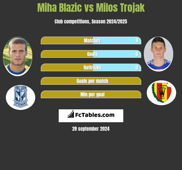 Miha Blazic vs Milos Trojak h2h player stats