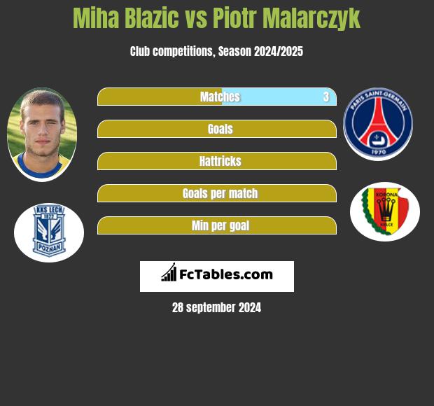 Miha Blazic vs Piotr Malarczyk h2h player stats