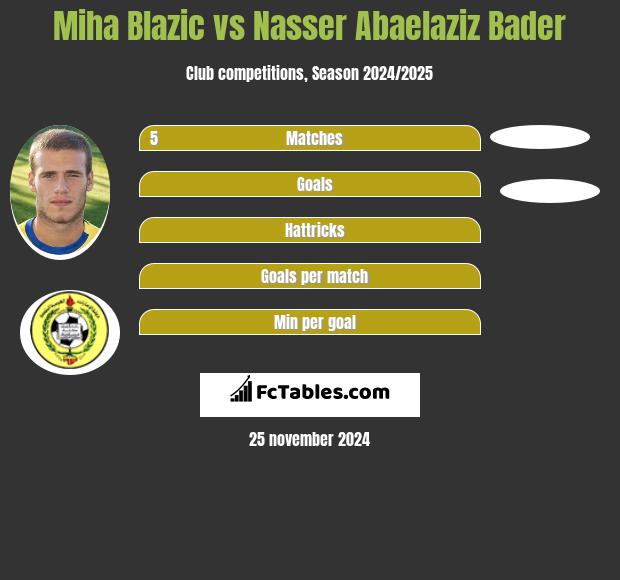 Miha Blazic vs Nasser Abaelaziz Bader h2h player stats