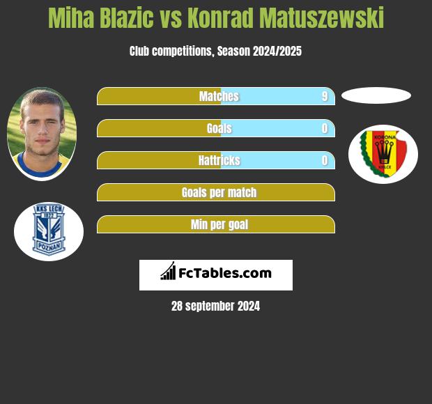 Miha Blazic vs Konrad Matuszewski h2h player stats