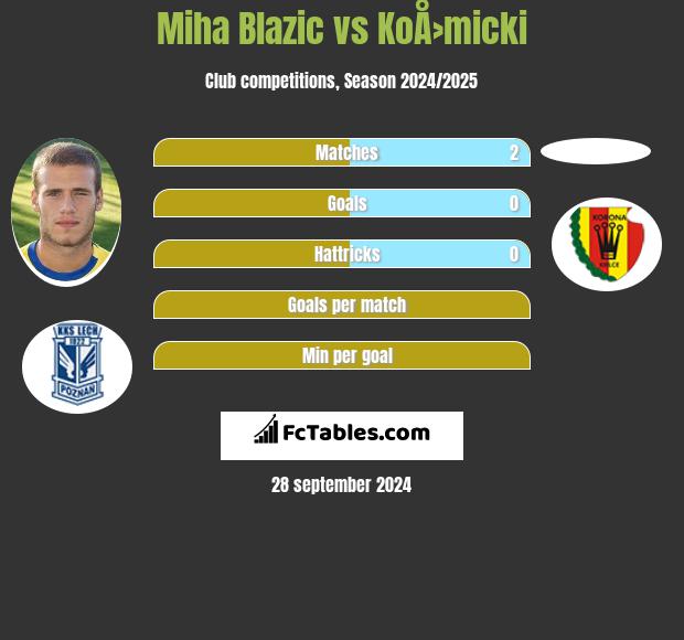 Miha Blazic vs KoÅ›micki h2h player stats