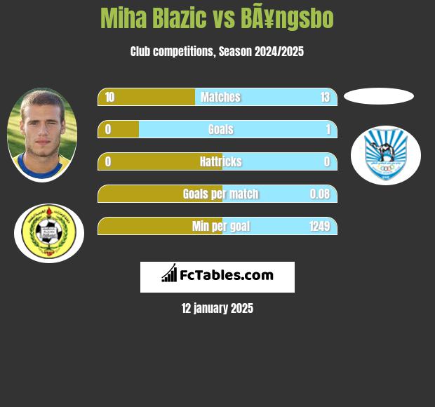 Miha Blazic vs BÃ¥ngsbo h2h player stats