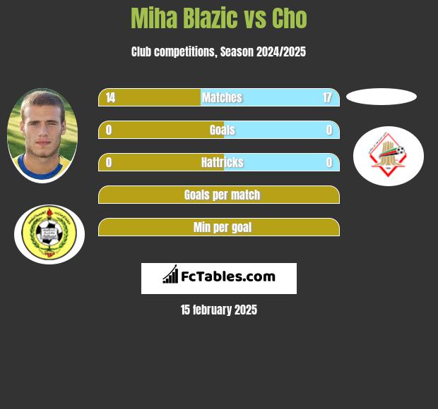 Miha Blazic vs Cho h2h player stats