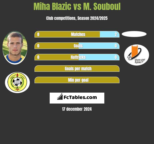 Miha Blazic vs M. Souboul h2h player stats