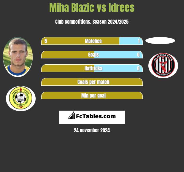 Miha Blazic vs Idrees h2h player stats