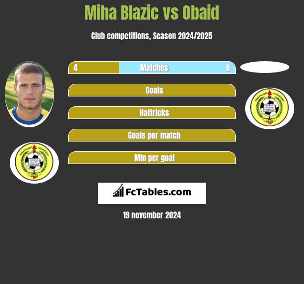 Miha Blazic vs Obaid h2h player stats