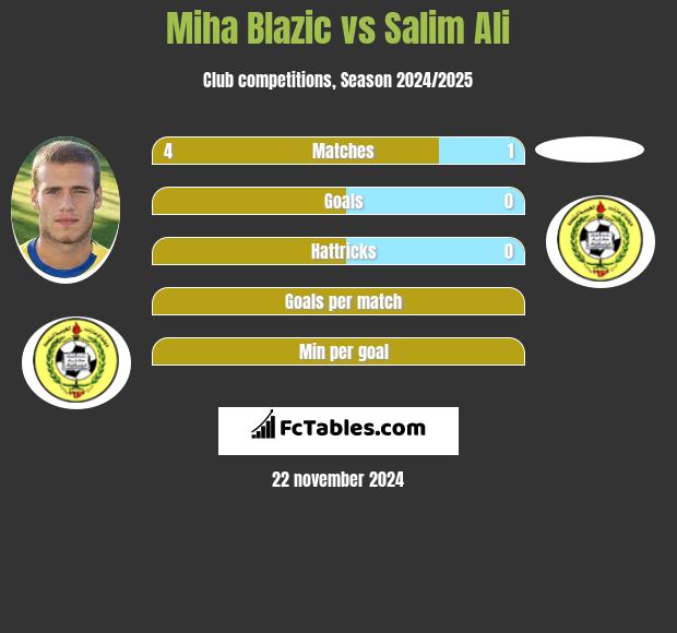 Miha Blazic vs Salim Ali h2h player stats