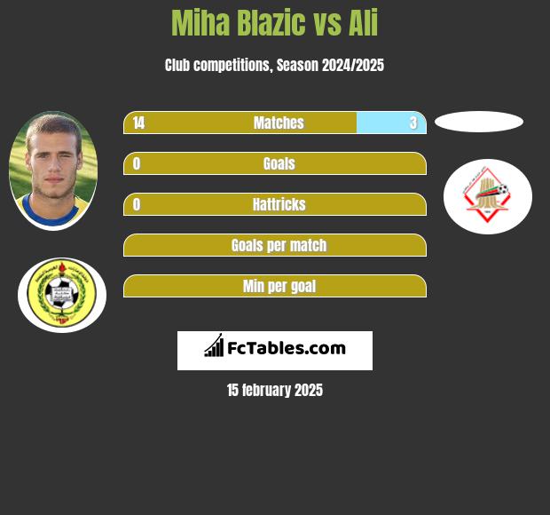 Miha Blazic vs Ali h2h player stats