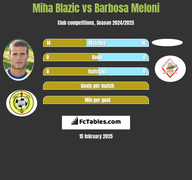 Miha Blazic vs Barbosa Meloni h2h player stats