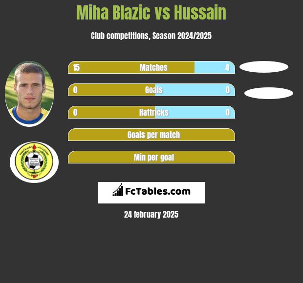 Miha Blazic vs Hussain h2h player stats