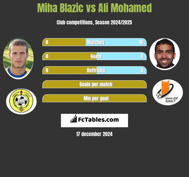 Miha Blazic vs Ali Mohamed h2h player stats