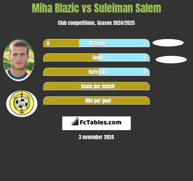 Miha Blazic vs Suleiman Salem h2h player stats