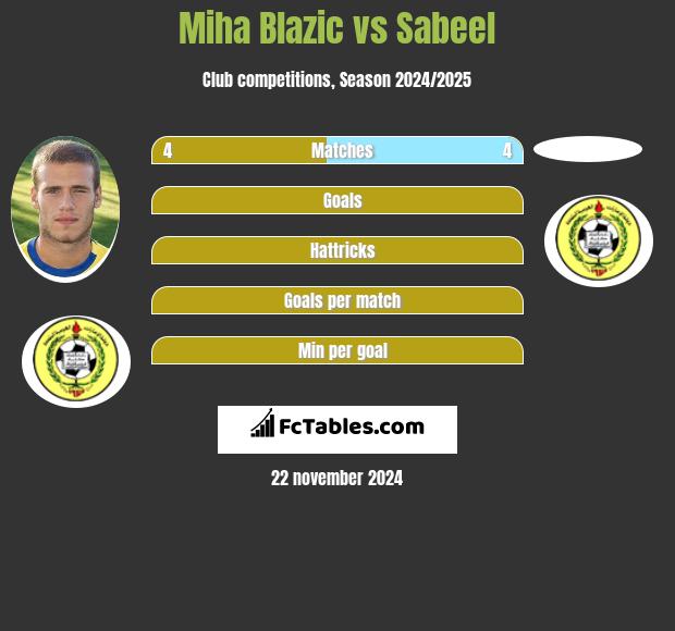 Miha Blazic vs Sabeel h2h player stats