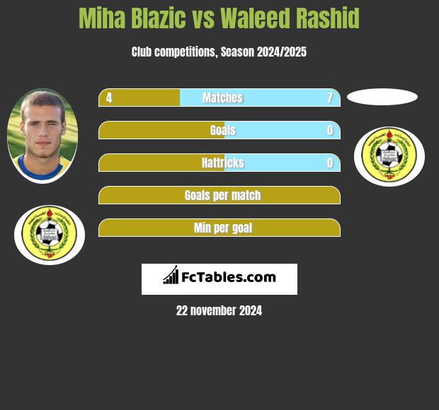 Miha Blazic vs Waleed Rashid h2h player stats