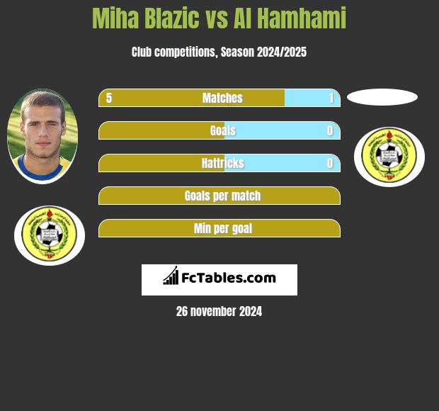 Miha Blazic vs Al Hamhami h2h player stats