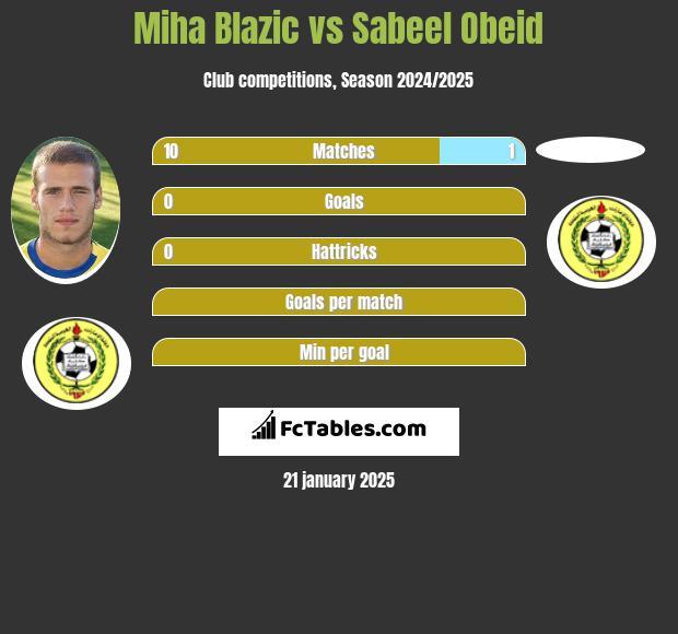 Miha Blazic vs Sabeel Obeid h2h player stats