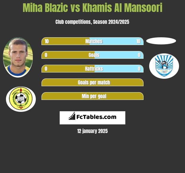 Miha Blazic vs Khamis Al Mansoori h2h player stats