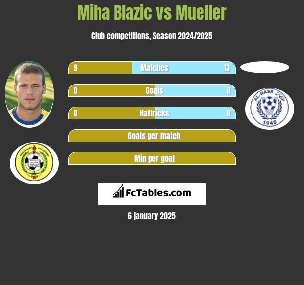 Miha Blazic vs Mueller h2h player stats