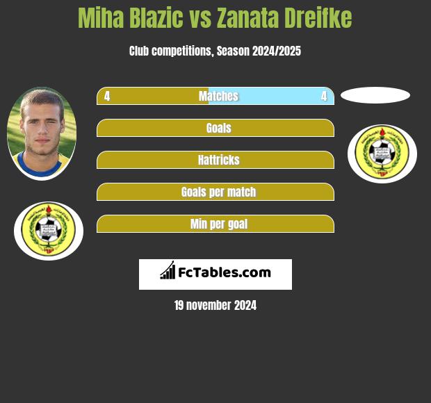 Miha Blazic vs Zanata Dreifke h2h player stats