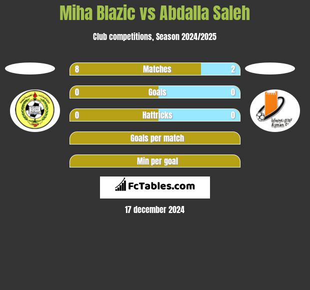 Miha Blazic vs Abdalla Saleh h2h player stats