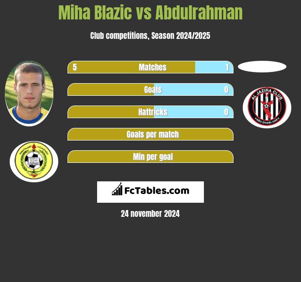 Miha Blazic vs Abdulrahman h2h player stats