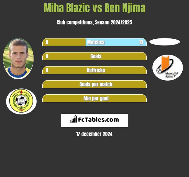 Miha Blazic vs Ben Njima h2h player stats