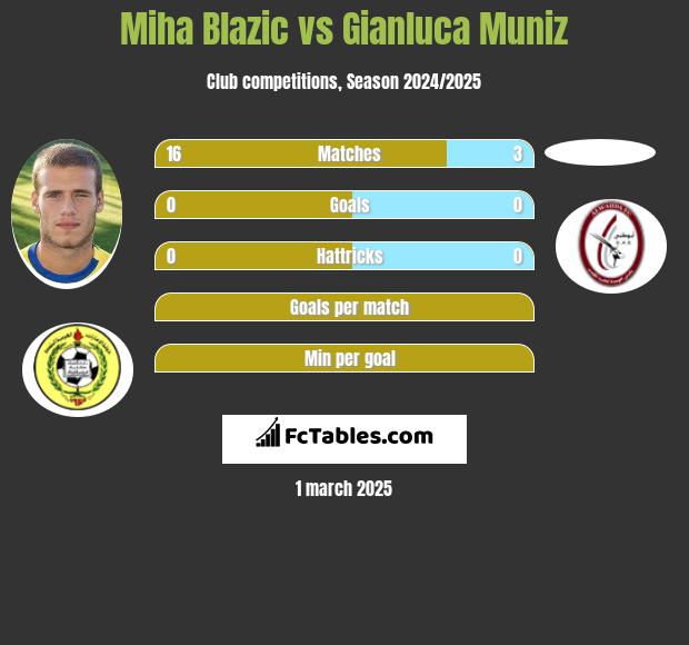 Miha Blazic vs Gianluca Muniz h2h player stats