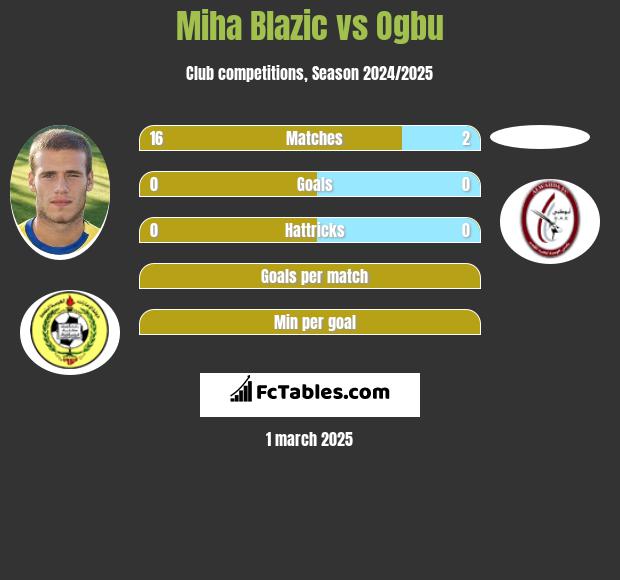 Miha Blazic vs Ogbu h2h player stats