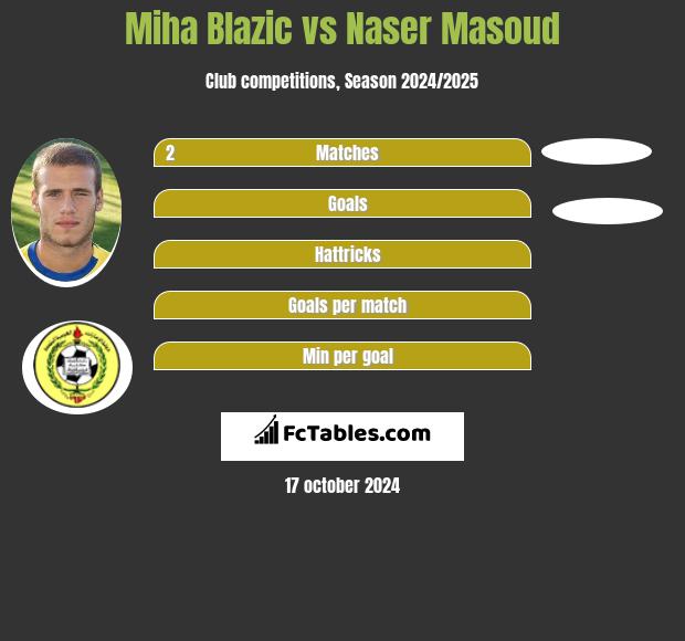 Miha Blazic vs Naser Masoud h2h player stats