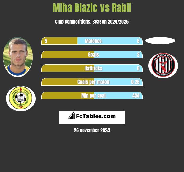 Miha Blazic vs Rabii h2h player stats