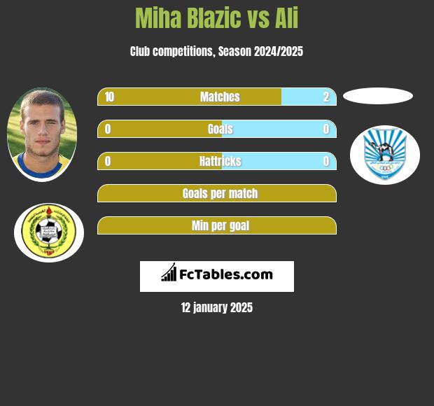 Miha Blazic vs Ali h2h player stats