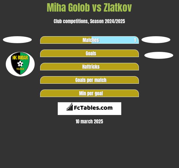 Miha Golob vs Zlatkov h2h player stats