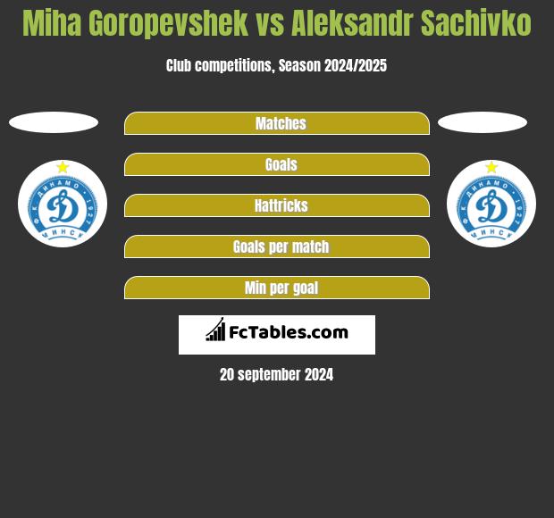 Miha Goropevshek vs Aleksandr Sachivko h2h player stats