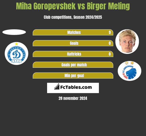 Miha Goropevshek vs Birger Meling h2h player stats