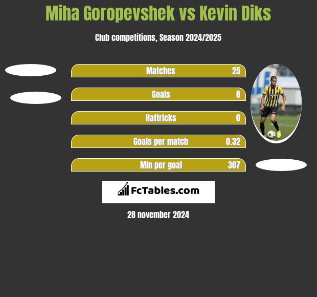 Miha Goropevshek vs Kevin Diks h2h player stats