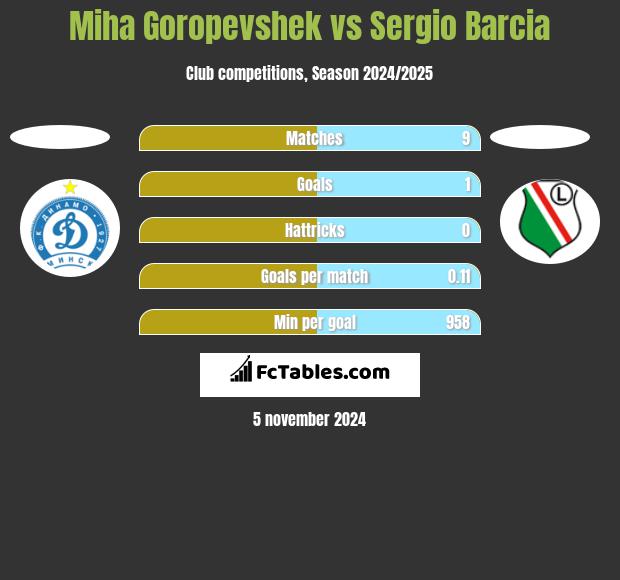 Miha Goropevshek vs Sergio Barcia h2h player stats