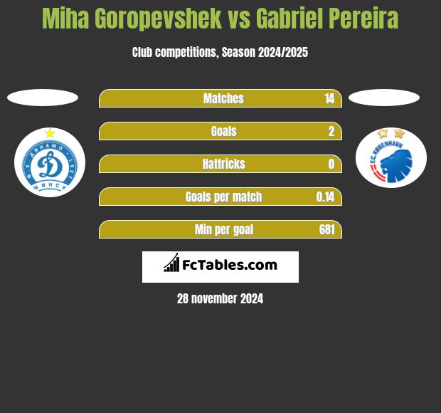 Miha Goropevshek vs Gabriel Pereira h2h player stats