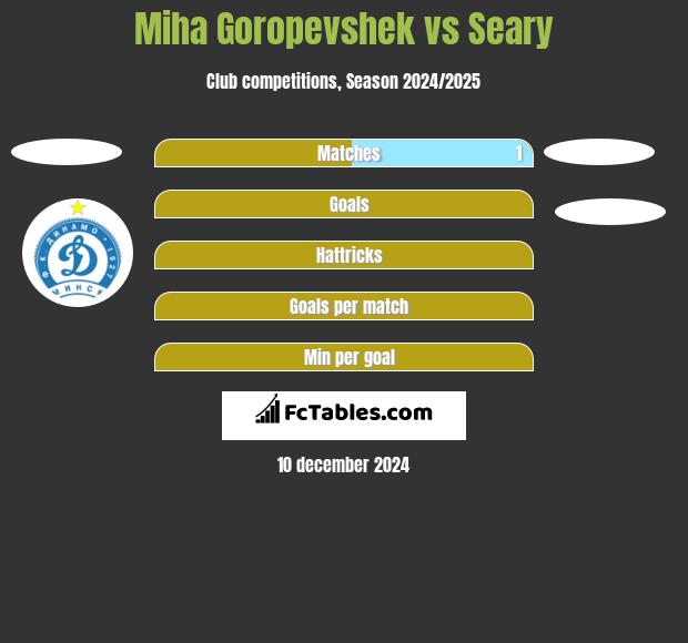 Miha Goropevshek vs Seary h2h player stats