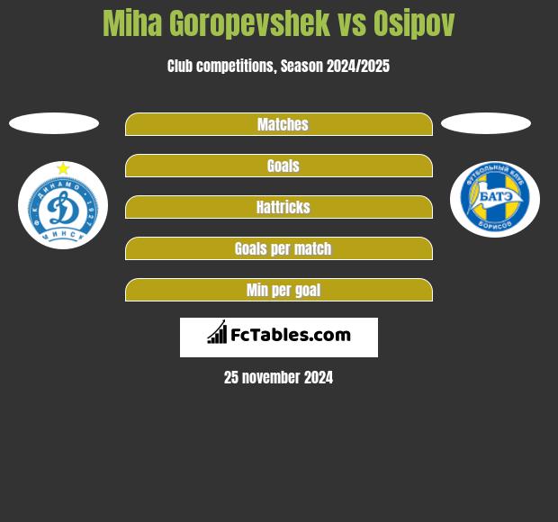 Miha Goropevshek vs Osipov h2h player stats