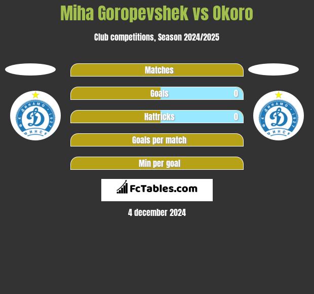 Miha Goropevshek vs Okoro h2h player stats