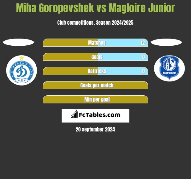 Miha Goropevshek vs Magloire Junior h2h player stats