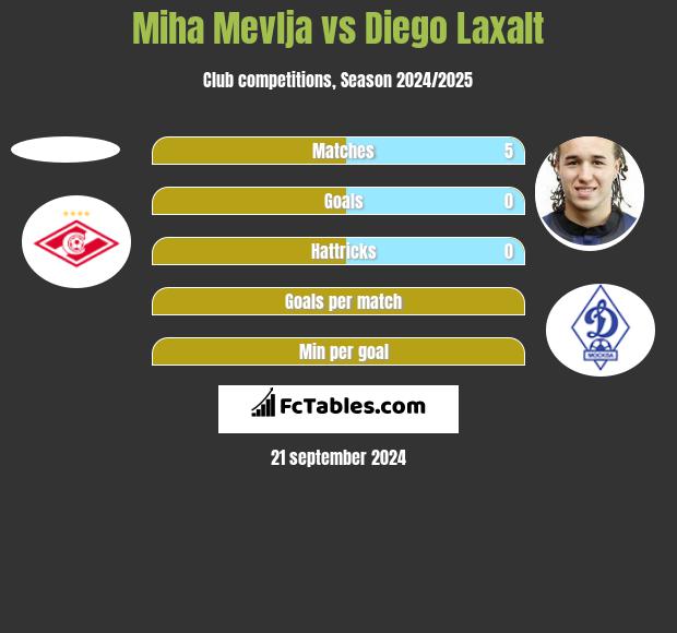 Miha Mevlja vs Diego Laxalt h2h player stats