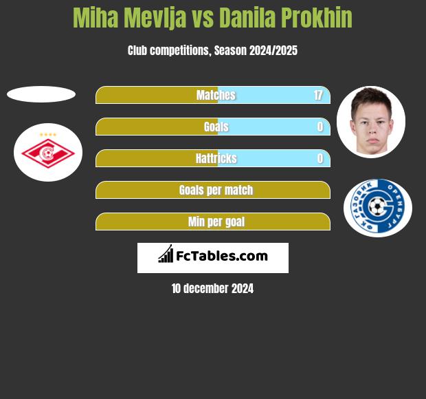 Miha Mevlja vs Danila Prokhin h2h player stats