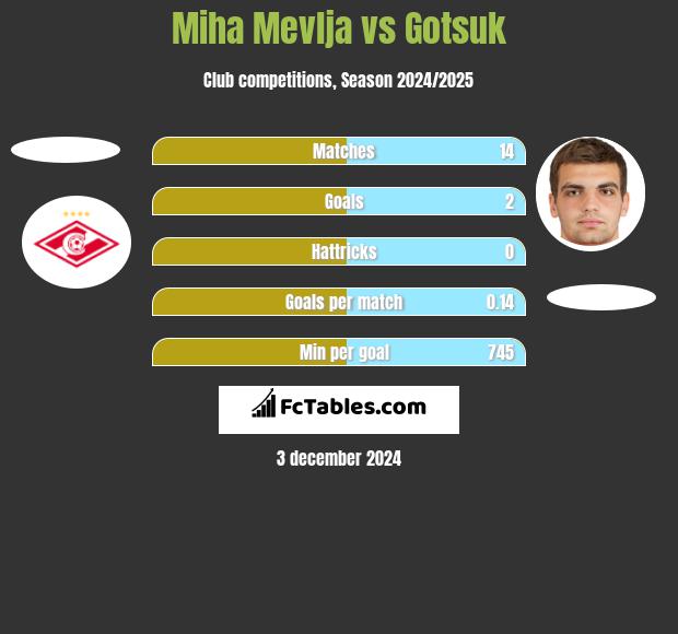 Miha Mevlja vs Gotsuk h2h player stats