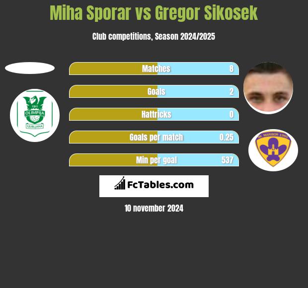 Miha Sporar vs Gregor Sikosek h2h player stats