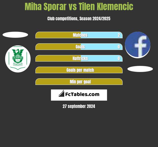 Miha Sporar vs Tilen Klemencic h2h player stats