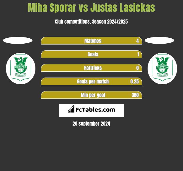 Miha Sporar vs Justas Lasickas h2h player stats