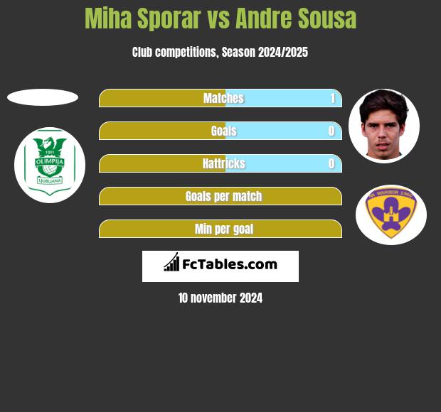 Miha Sporar vs Andre Sousa h2h player stats