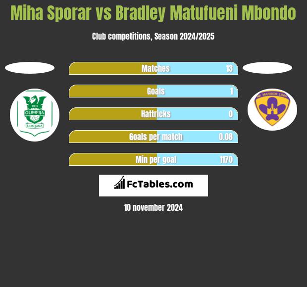 Miha Sporar vs Bradley Matufueni Mbondo h2h player stats