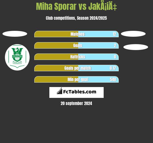 Miha Sporar vs JakÅ¡iÄ‡ h2h player stats